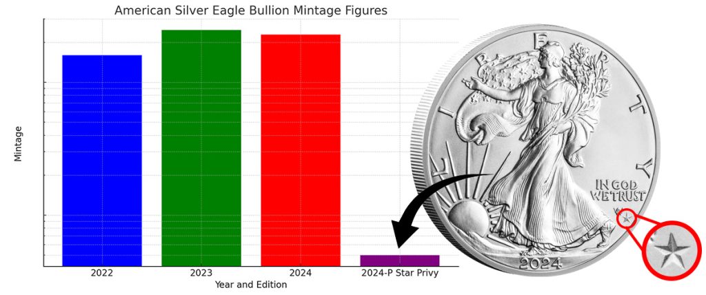 The Rarest Silver Eagle US 2024 Silver Eagle 1oz Bullion mintage graph 1024x428 - The Rarest Silver Eagle
