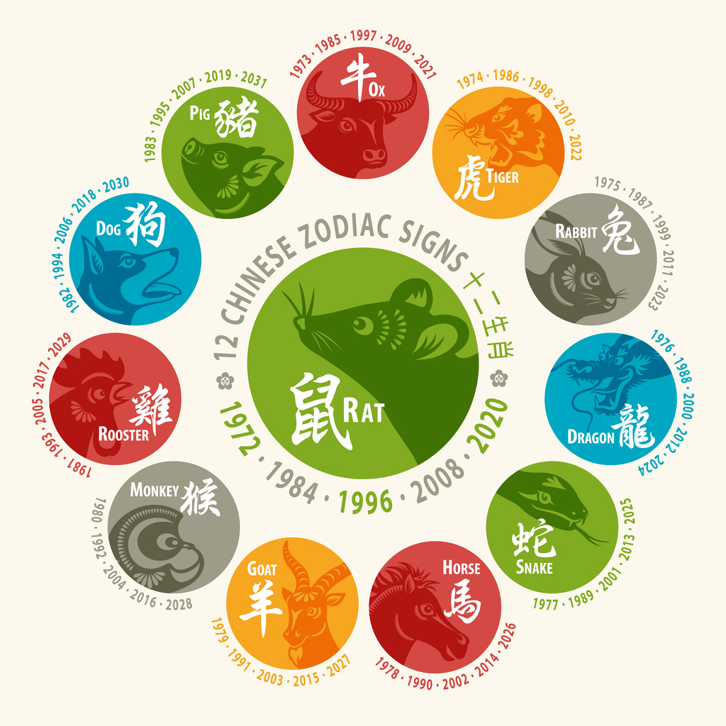 Chinese Zodiac signs - The Chinese Lunar Year £5 Coin Series – The Shēngxiào Collection